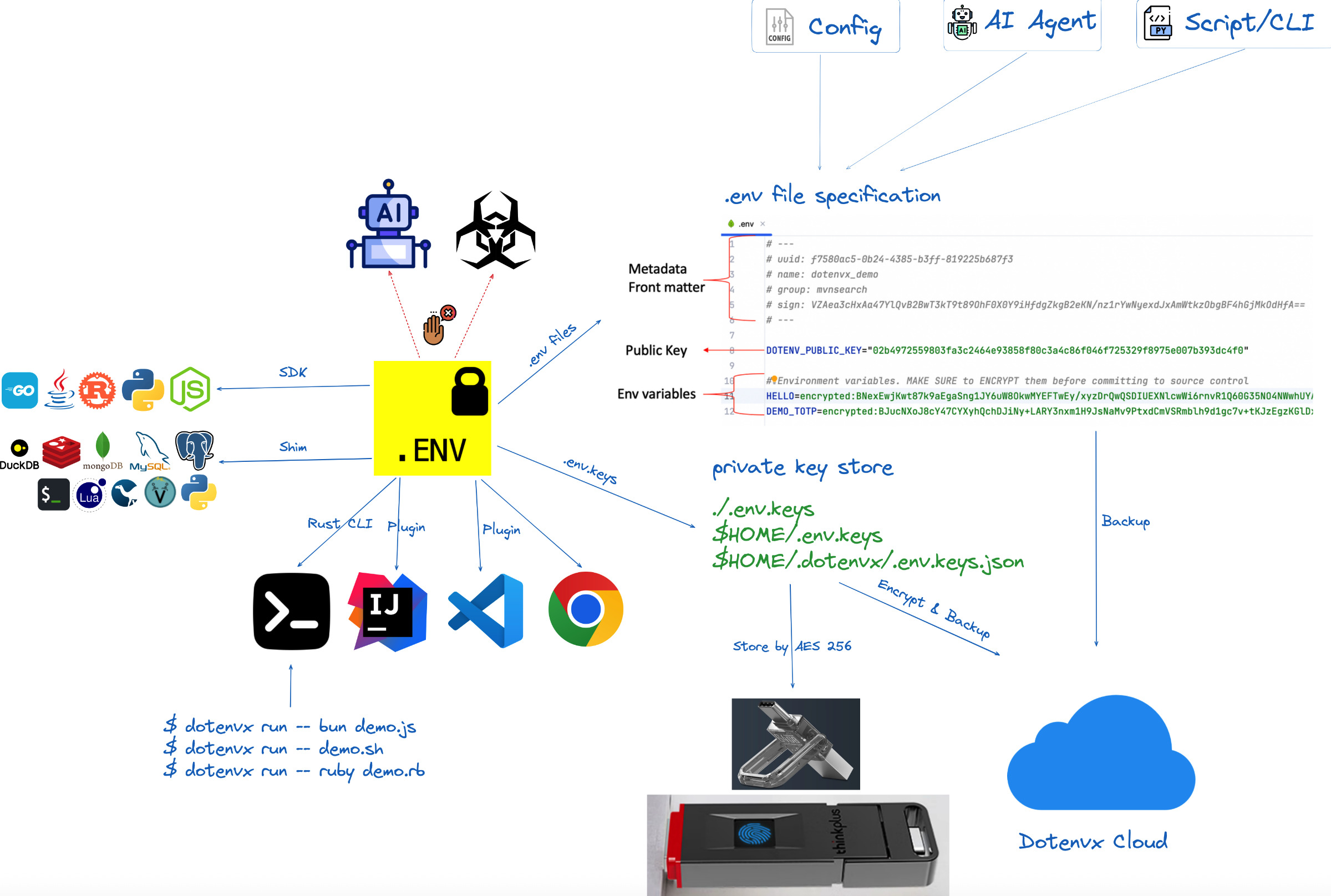 Dotenvx Overview